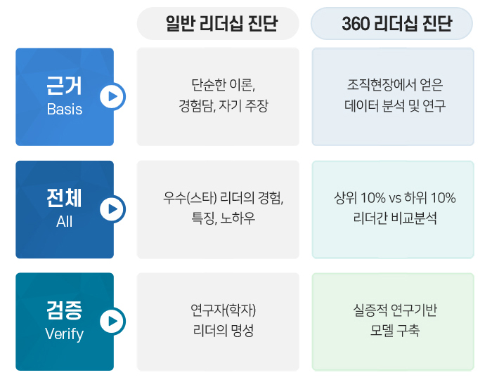 일반 리더십 진단 과 360 리더십 진단